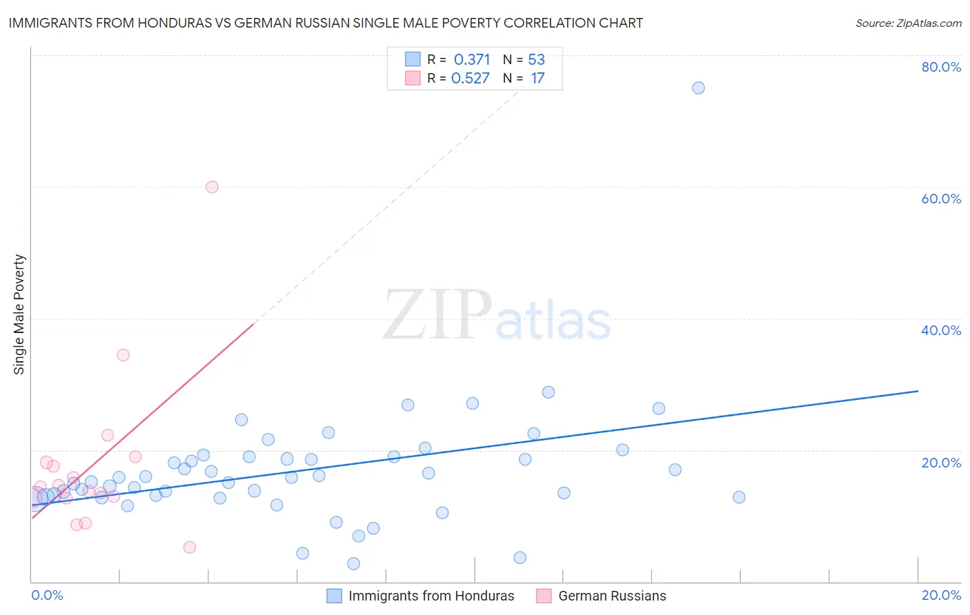 Immigrants from Honduras vs German Russian Single Male Poverty