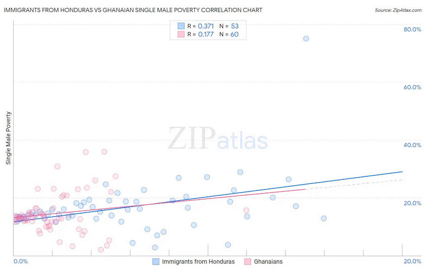 Immigrants from Honduras vs Ghanaian Single Male Poverty