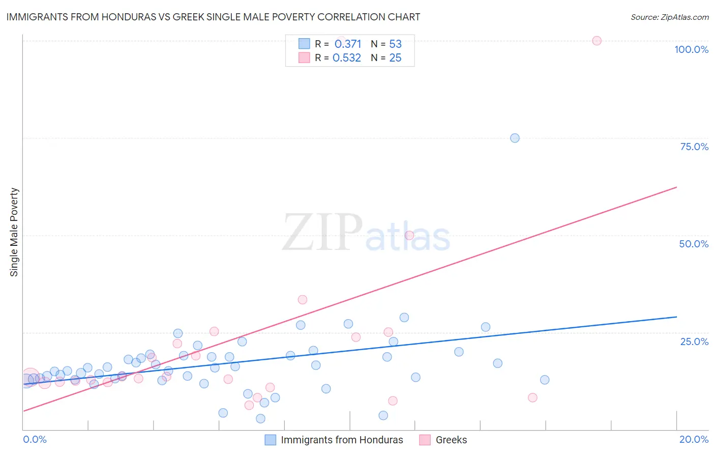 Immigrants from Honduras vs Greek Single Male Poverty
