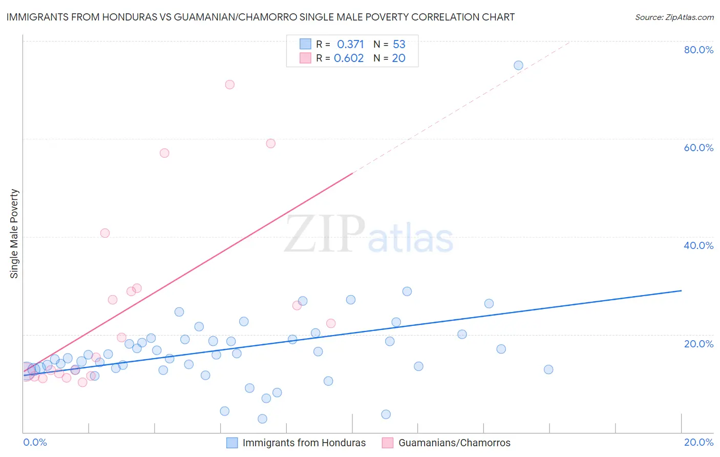 Immigrants from Honduras vs Guamanian/Chamorro Single Male Poverty