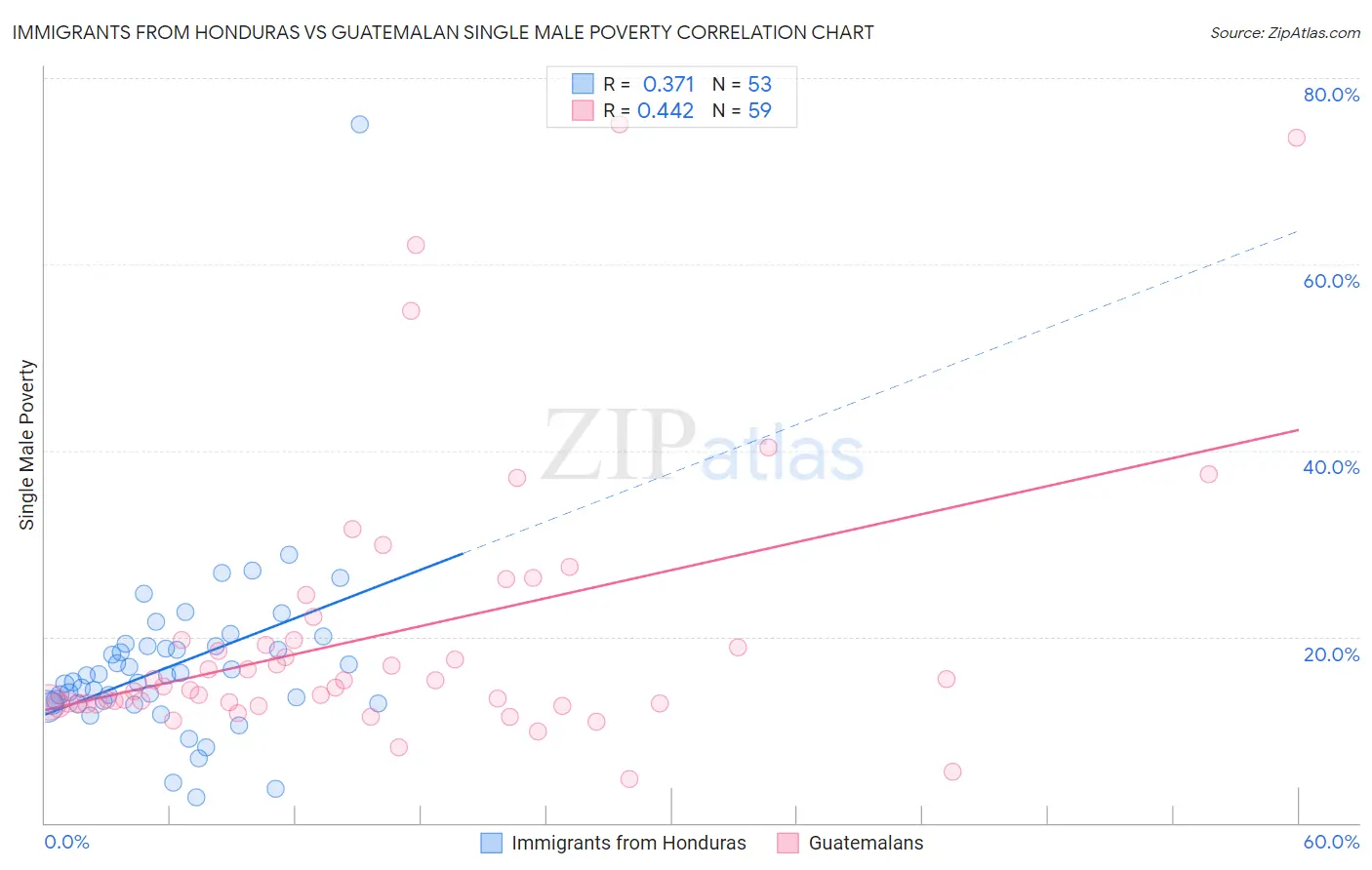 Immigrants from Honduras vs Guatemalan Single Male Poverty