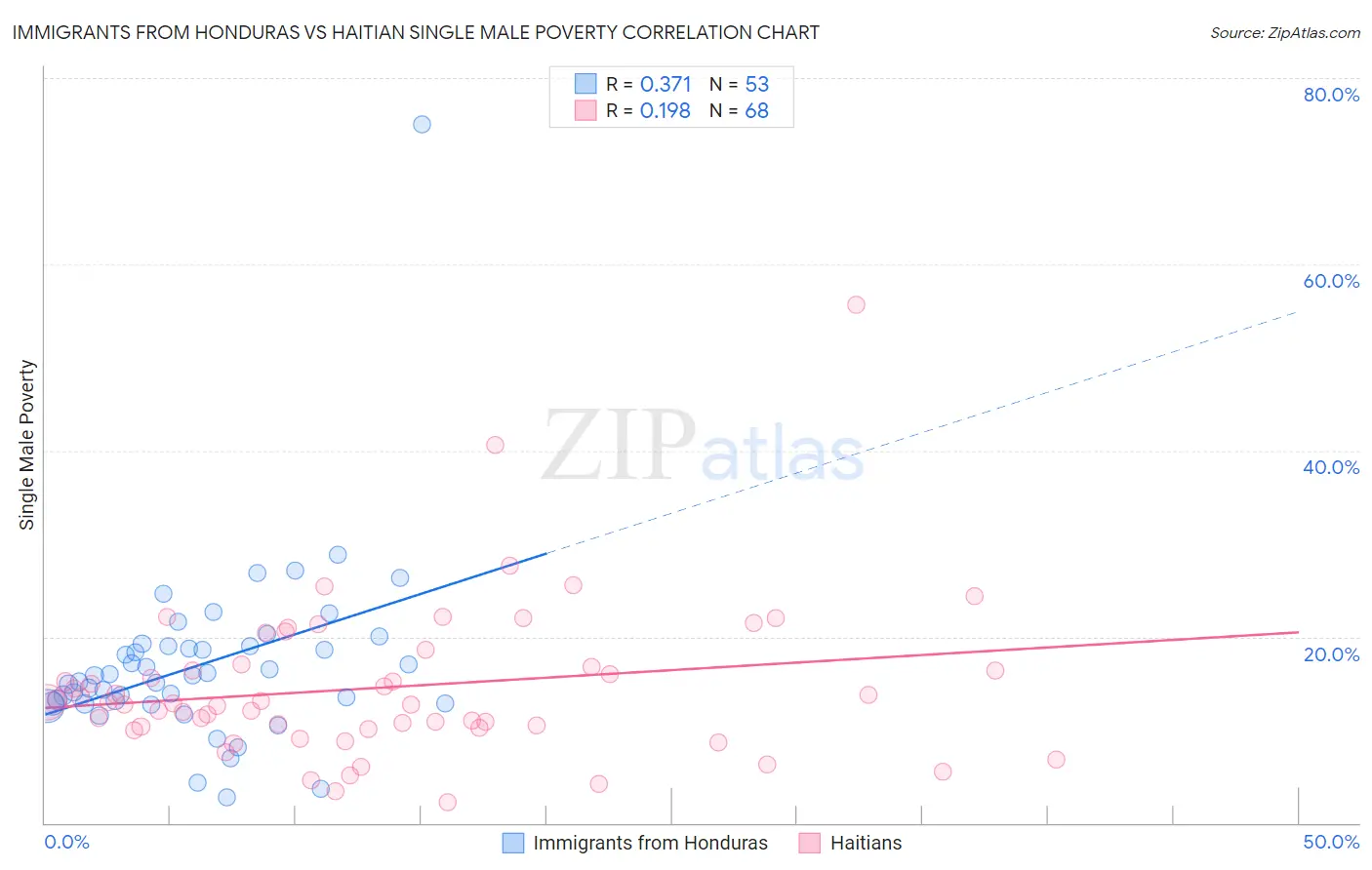 Immigrants from Honduras vs Haitian Single Male Poverty