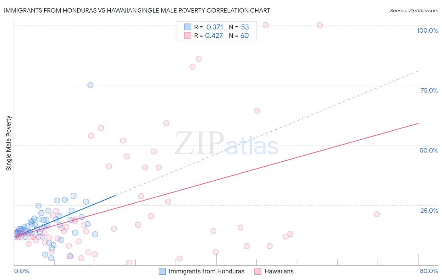 Immigrants from Honduras vs Hawaiian Single Male Poverty