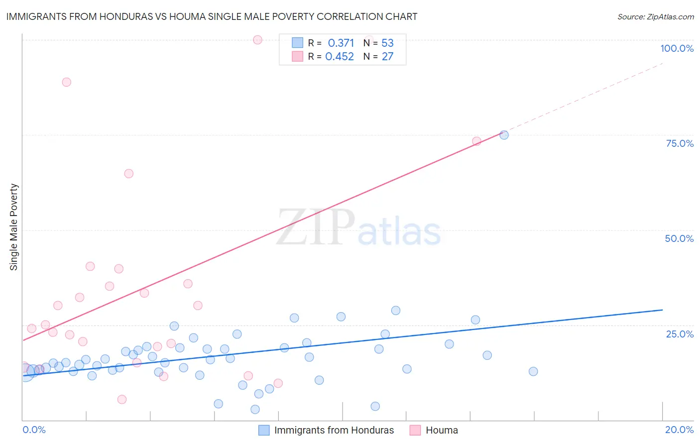 Immigrants from Honduras vs Houma Single Male Poverty