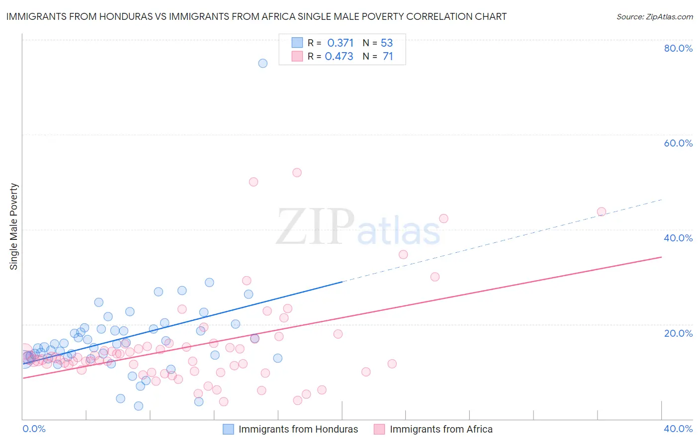 Immigrants from Honduras vs Immigrants from Africa Single Male Poverty