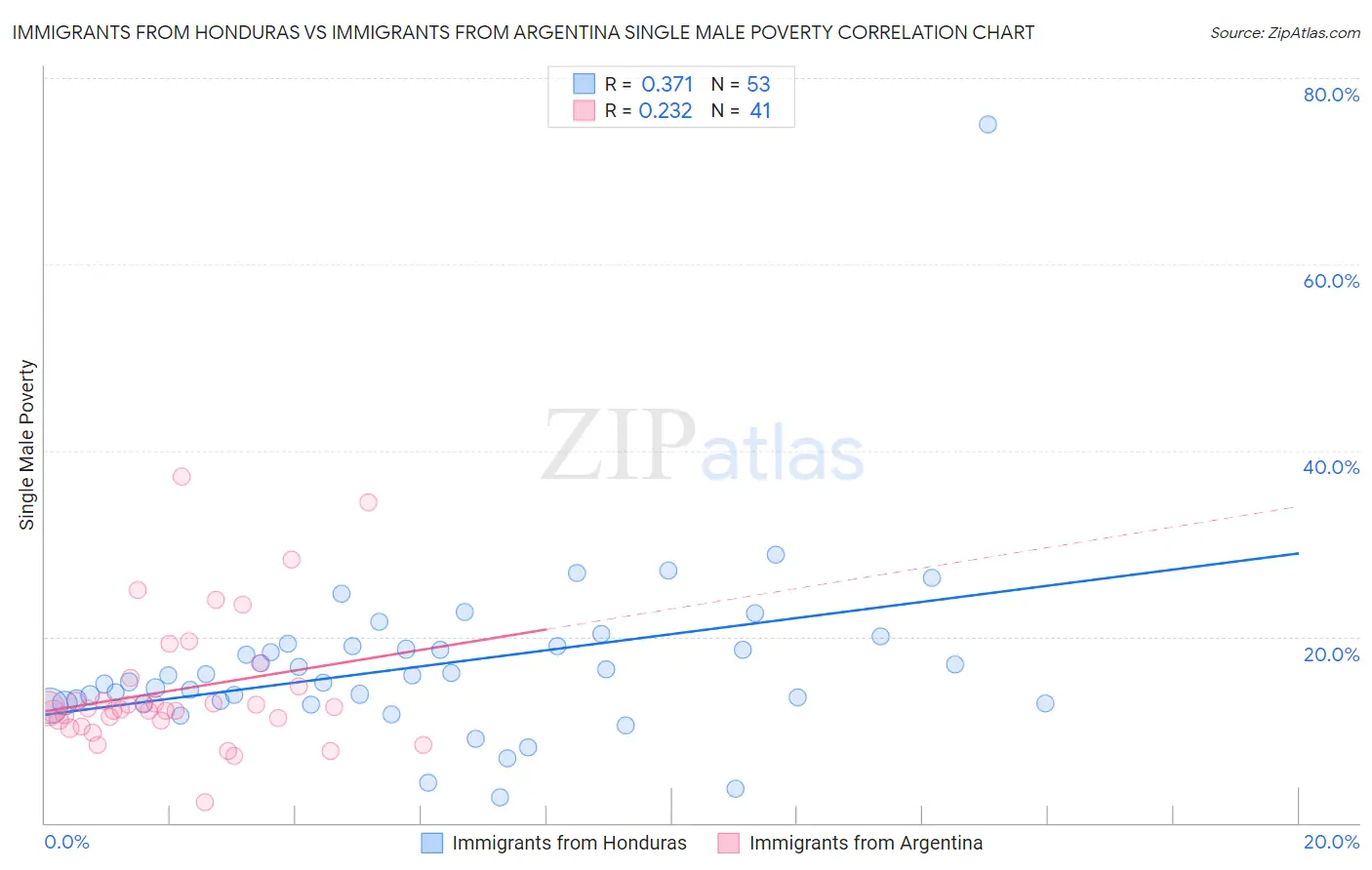 Immigrants from Honduras vs Immigrants from Argentina Single Male Poverty