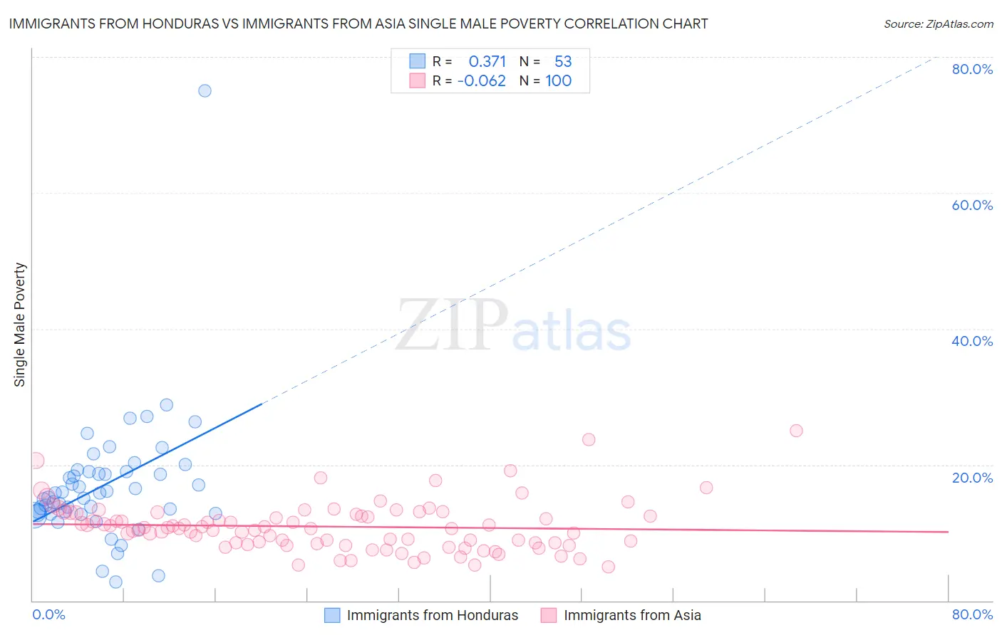 Immigrants from Honduras vs Immigrants from Asia Single Male Poverty