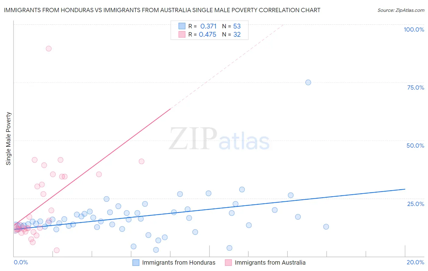 Immigrants from Honduras vs Immigrants from Australia Single Male Poverty
