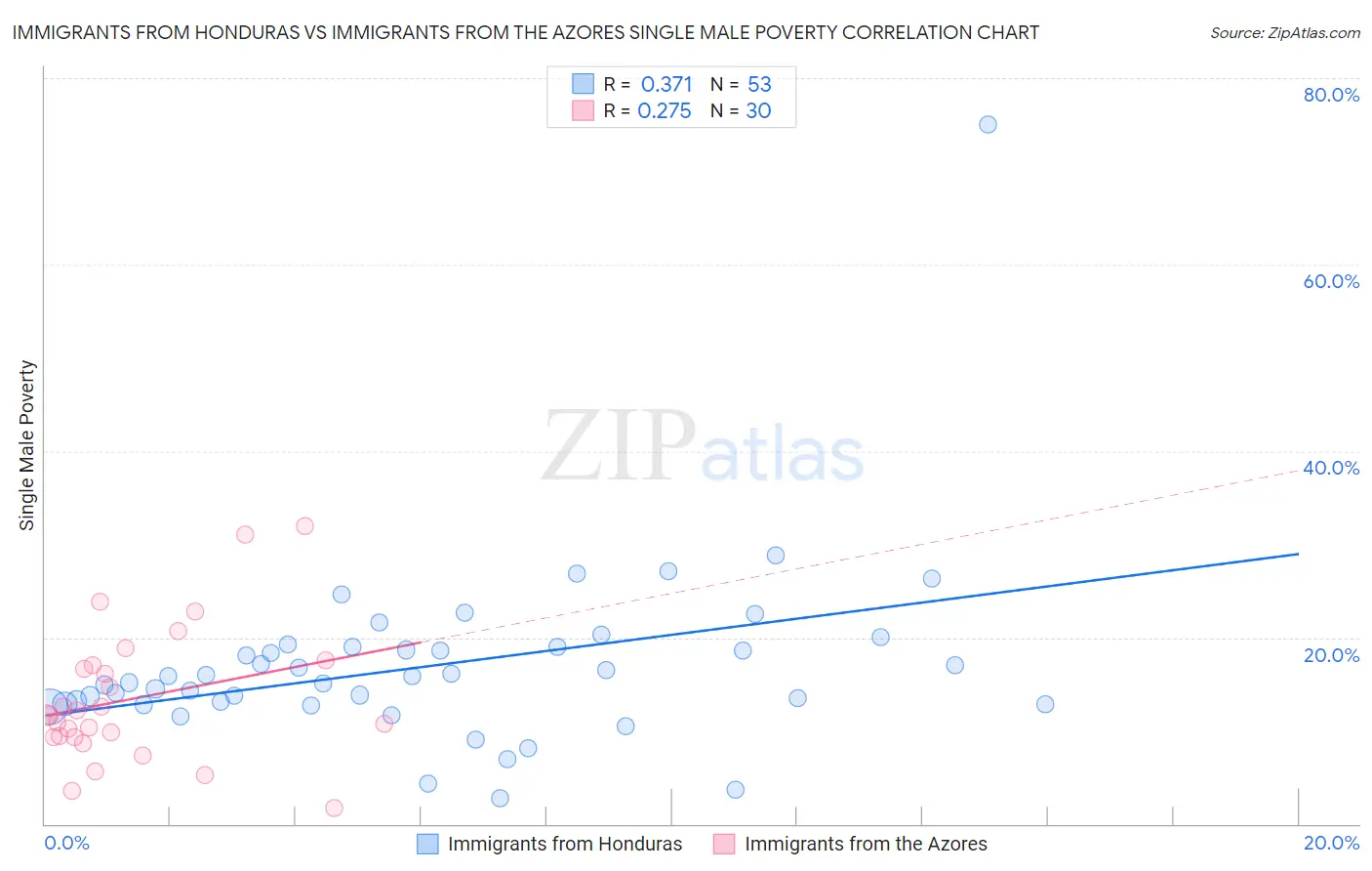 Immigrants from Honduras vs Immigrants from the Azores Single Male Poverty