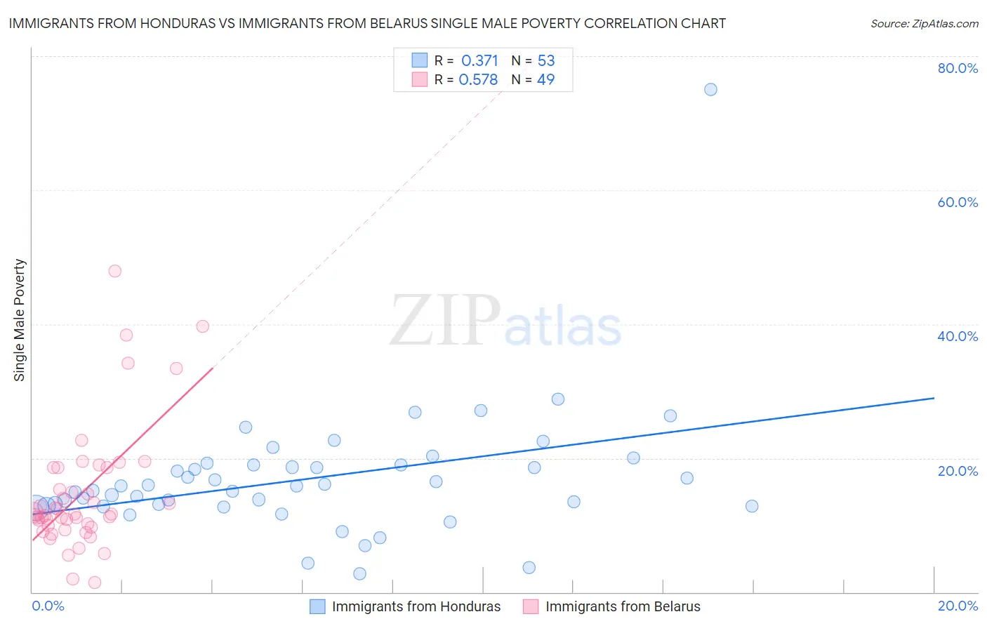 Immigrants from Honduras vs Immigrants from Belarus Single Male Poverty