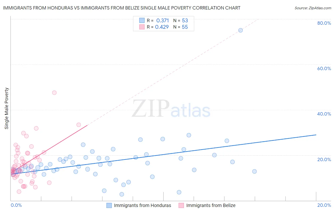 Immigrants from Honduras vs Immigrants from Belize Single Male Poverty