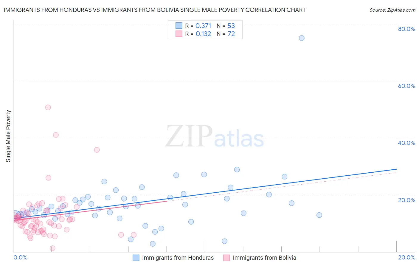 Immigrants from Honduras vs Immigrants from Bolivia Single Male Poverty