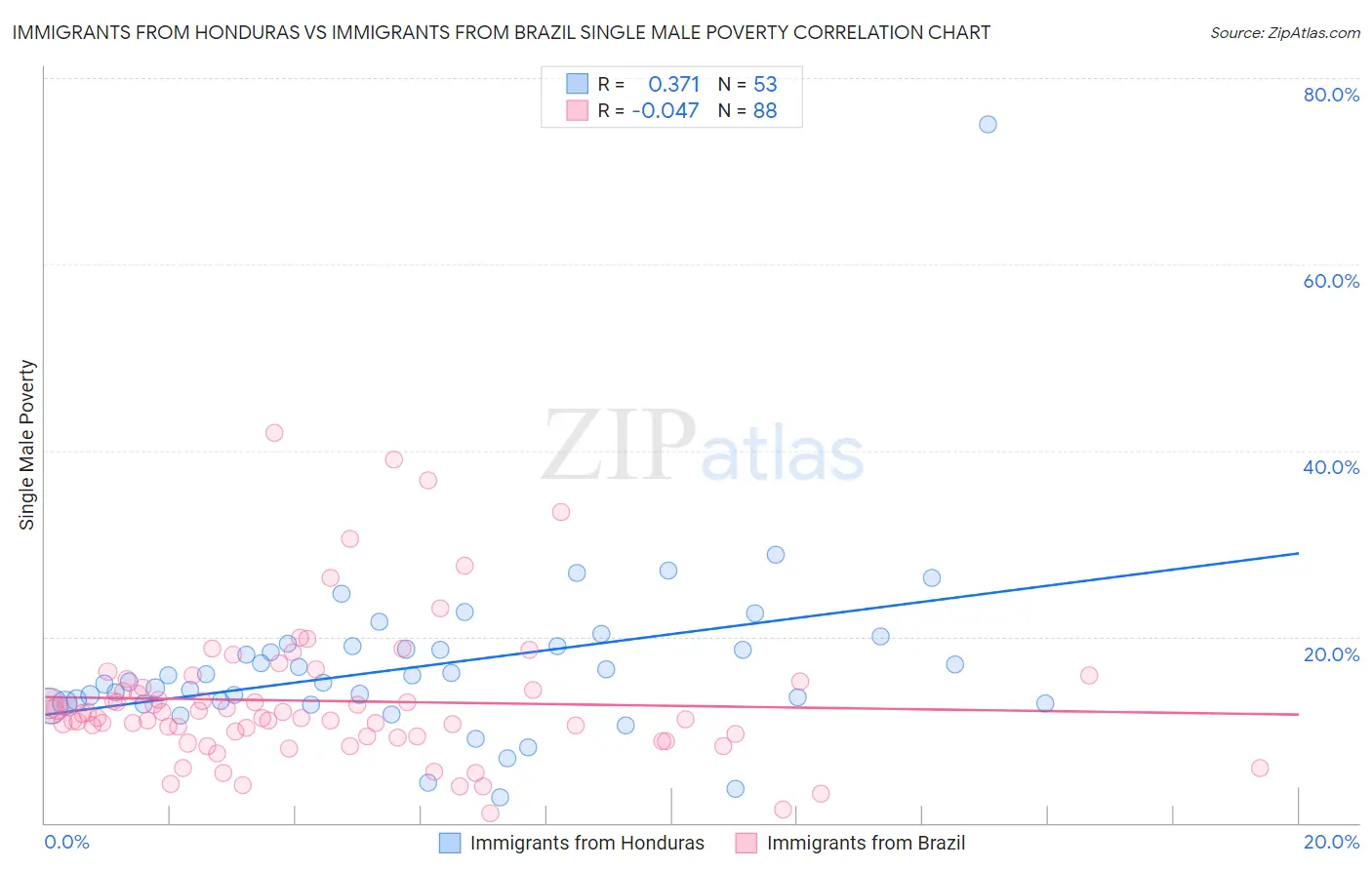 Immigrants from Honduras vs Immigrants from Brazil Single Male Poverty