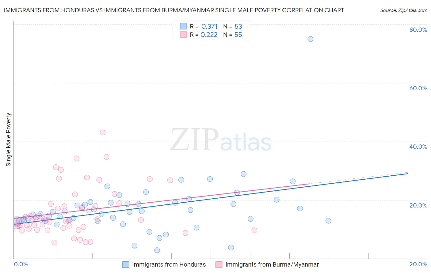 Immigrants from Honduras vs Immigrants from Burma/Myanmar Single Male Poverty