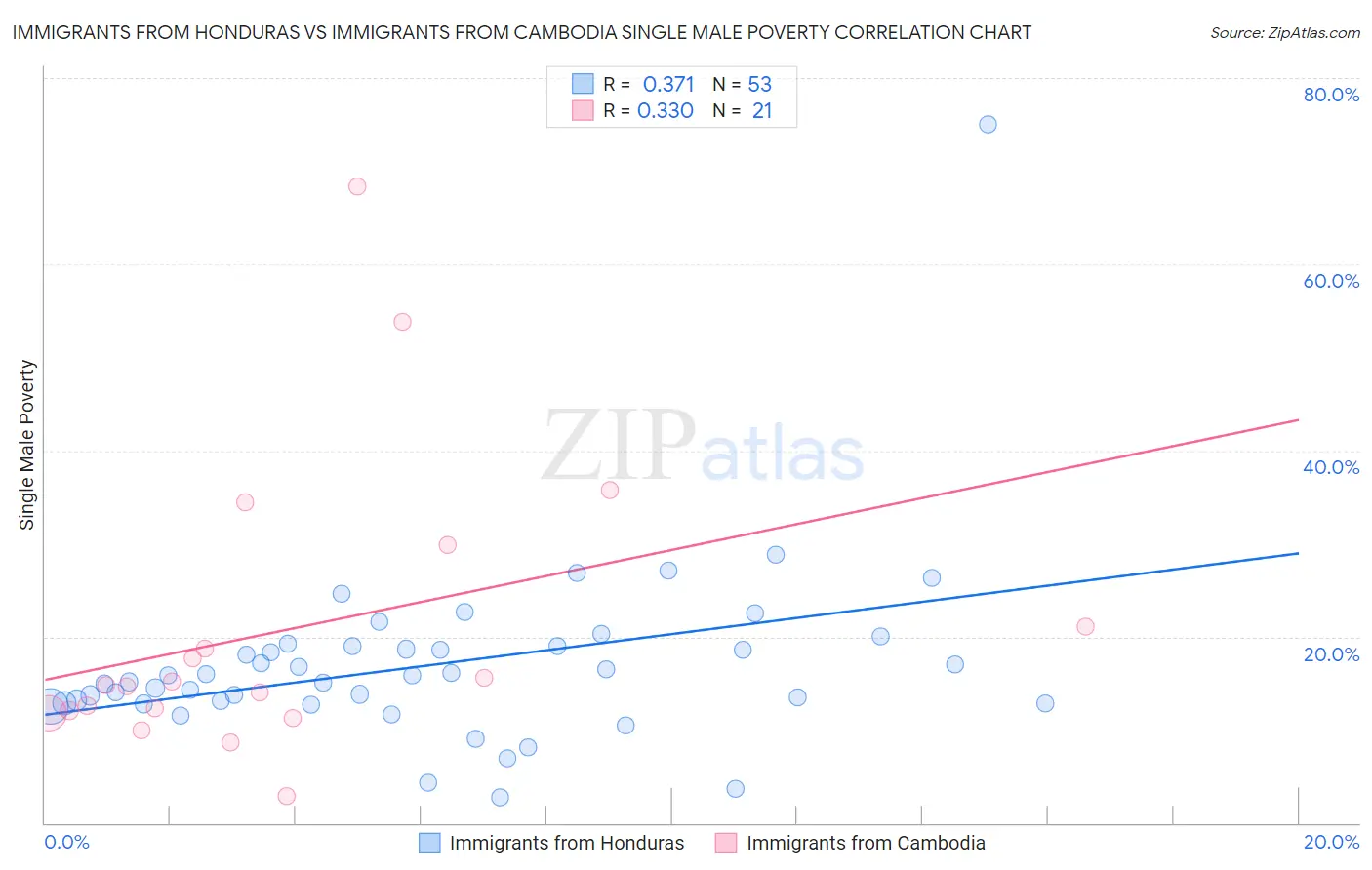 Immigrants from Honduras vs Immigrants from Cambodia Single Male Poverty