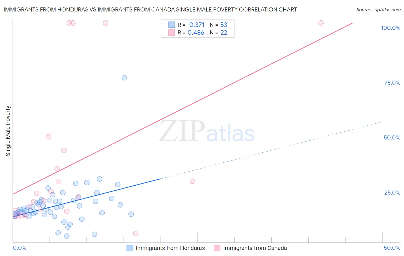 Immigrants from Honduras vs Immigrants from Canada Single Male Poverty