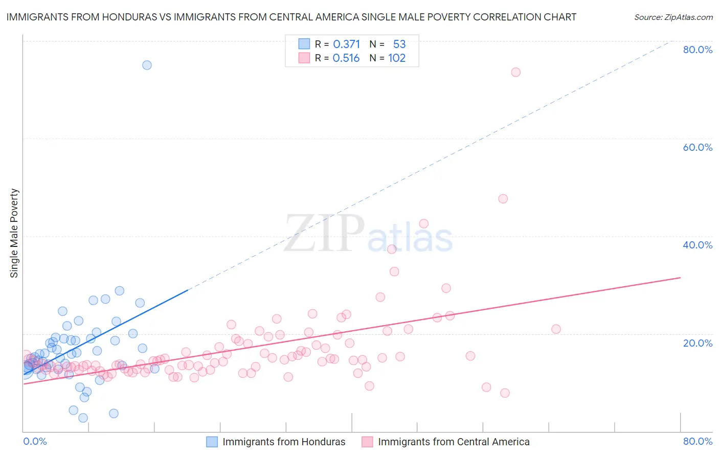 Immigrants from Honduras vs Immigrants from Central America Single Male Poverty