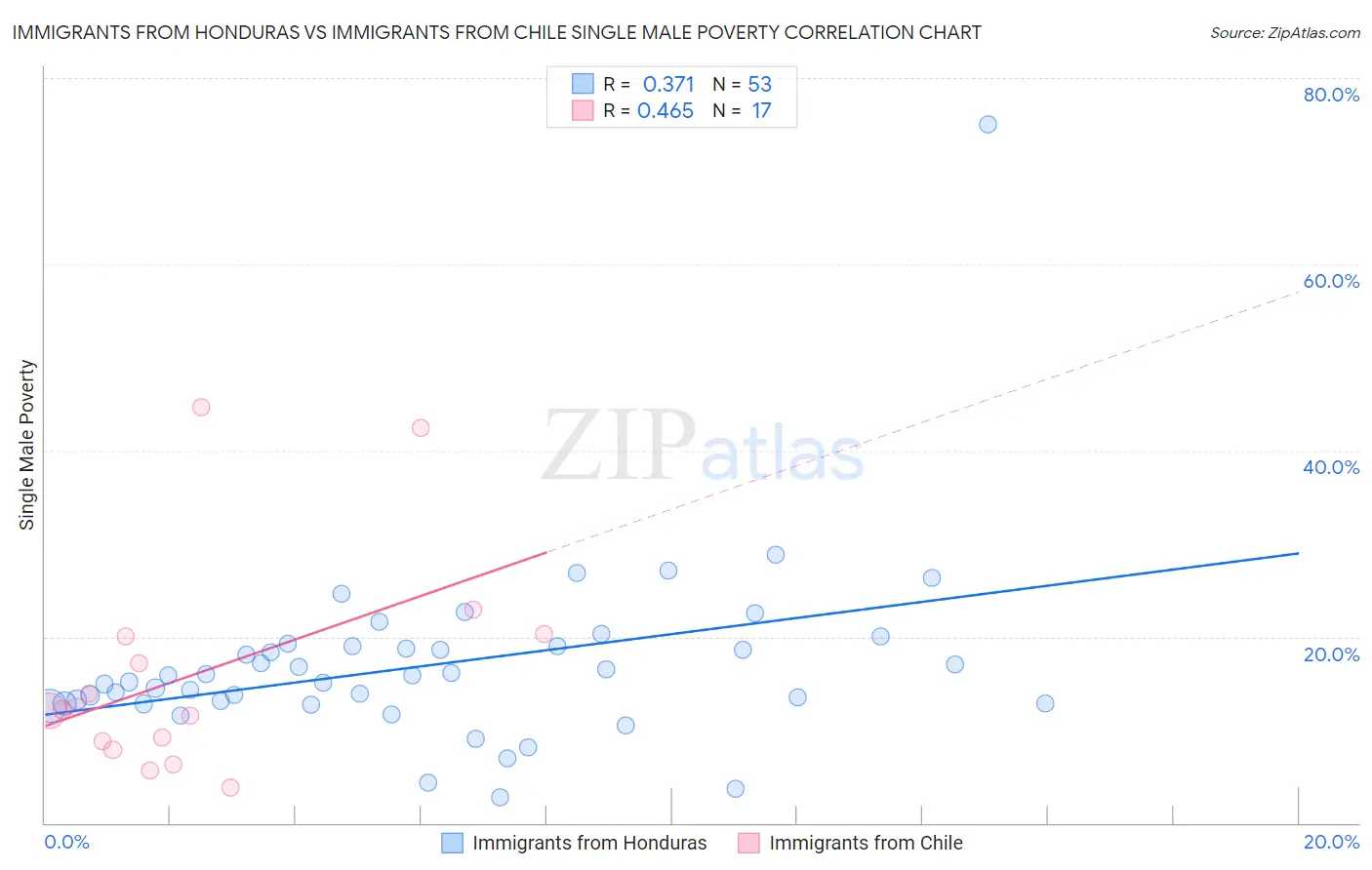 Immigrants from Honduras vs Immigrants from Chile Single Male Poverty