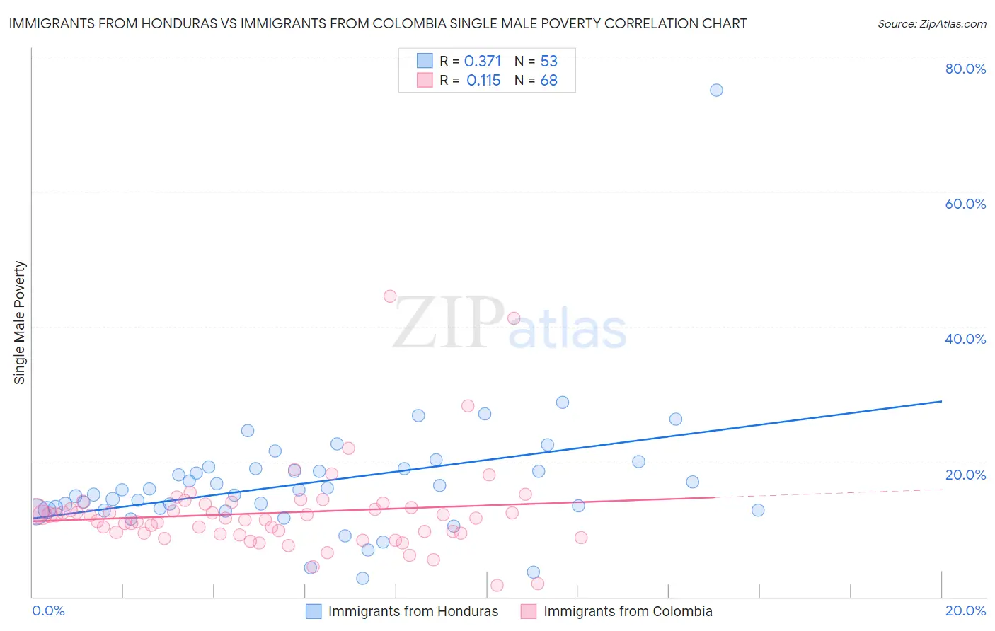 Immigrants from Honduras vs Immigrants from Colombia Single Male Poverty