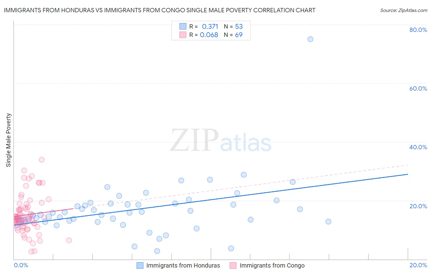 Immigrants from Honduras vs Immigrants from Congo Single Male Poverty