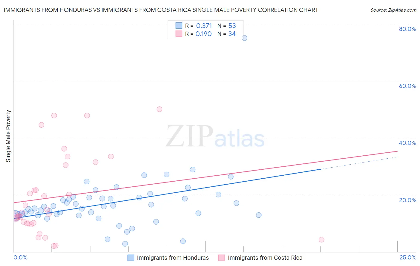 Immigrants from Honduras vs Immigrants from Costa Rica Single Male Poverty