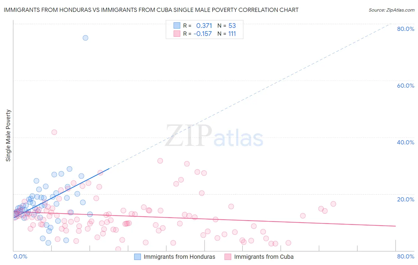 Immigrants from Honduras vs Immigrants from Cuba Single Male Poverty