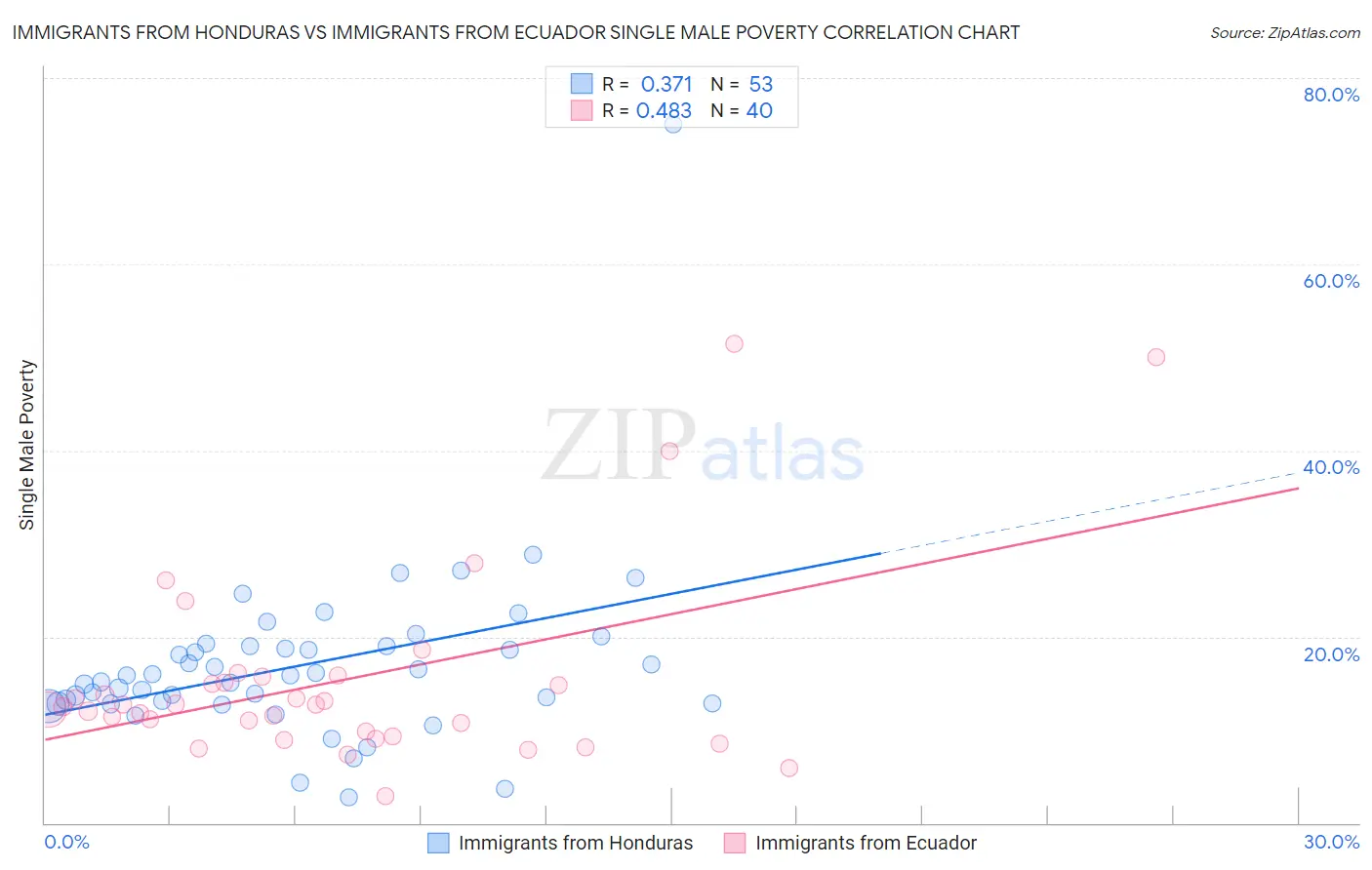 Immigrants from Honduras vs Immigrants from Ecuador Single Male Poverty