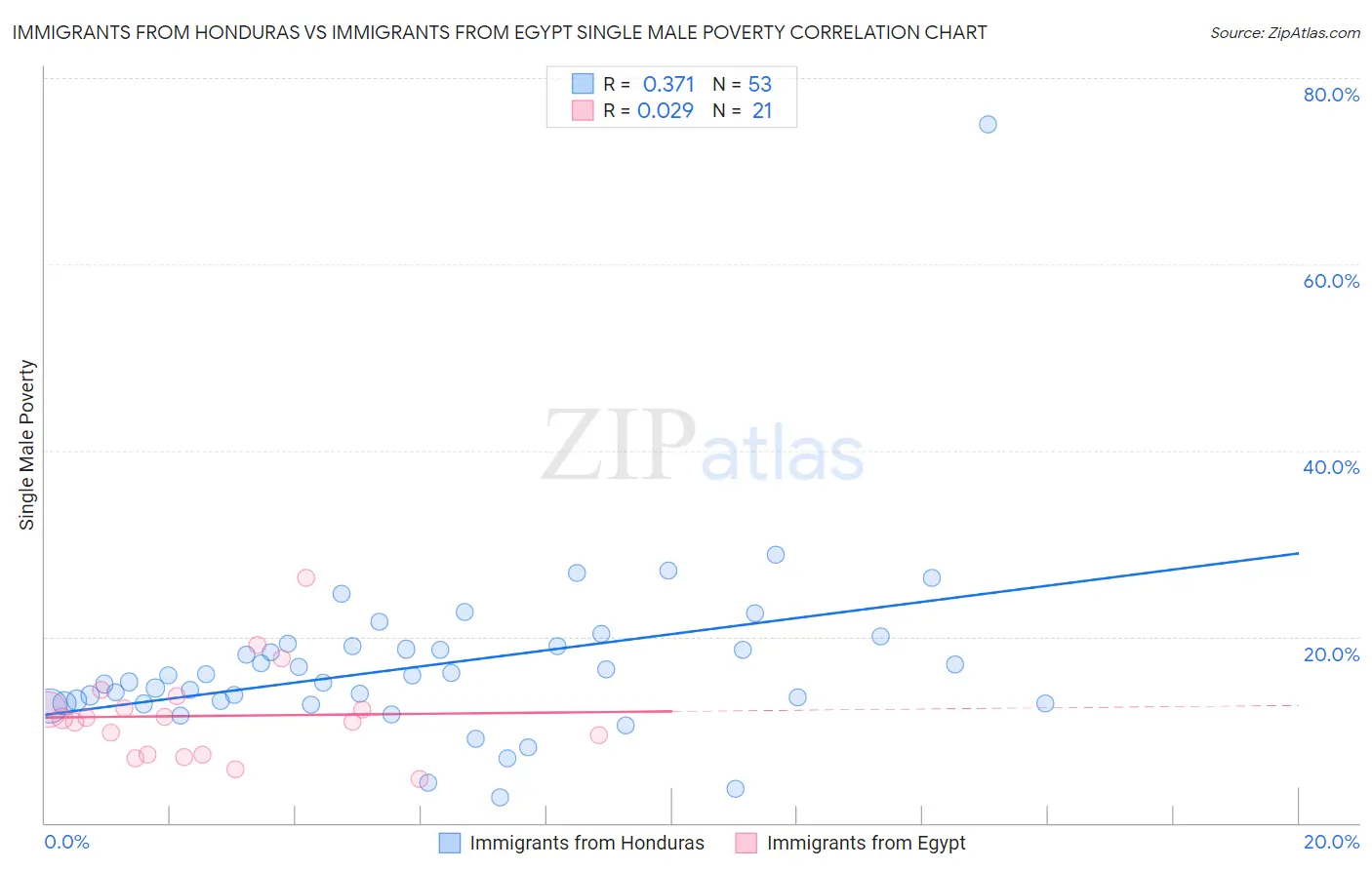 Immigrants from Honduras vs Immigrants from Egypt Single Male Poverty