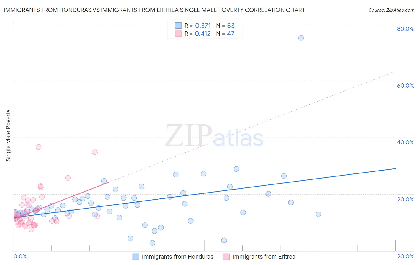 Immigrants from Honduras vs Immigrants from Eritrea Single Male Poverty