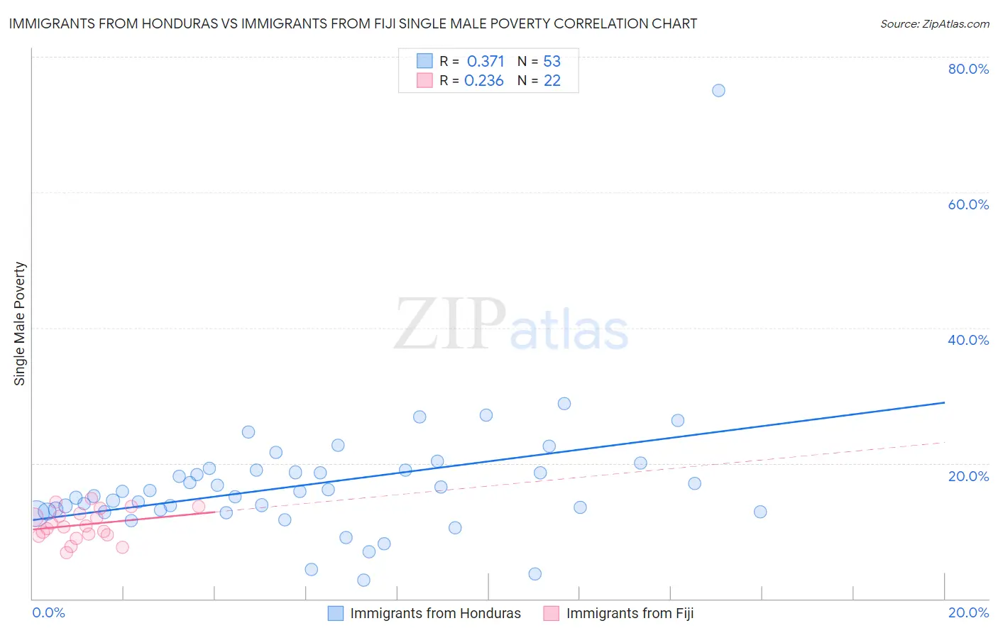 Immigrants from Honduras vs Immigrants from Fiji Single Male Poverty