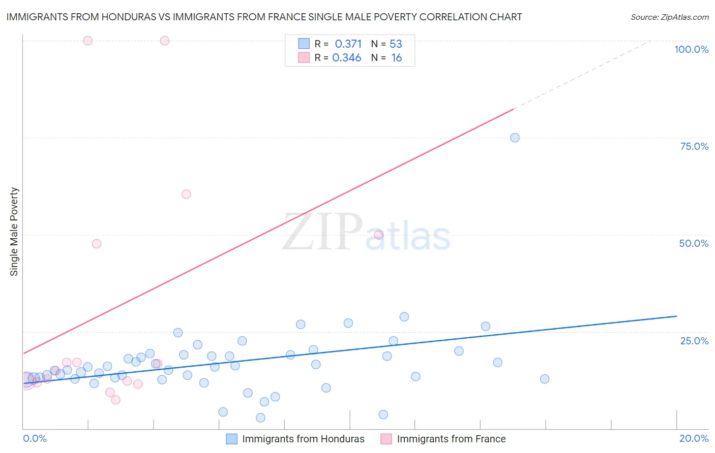 Immigrants from Honduras vs Immigrants from France Single Male Poverty