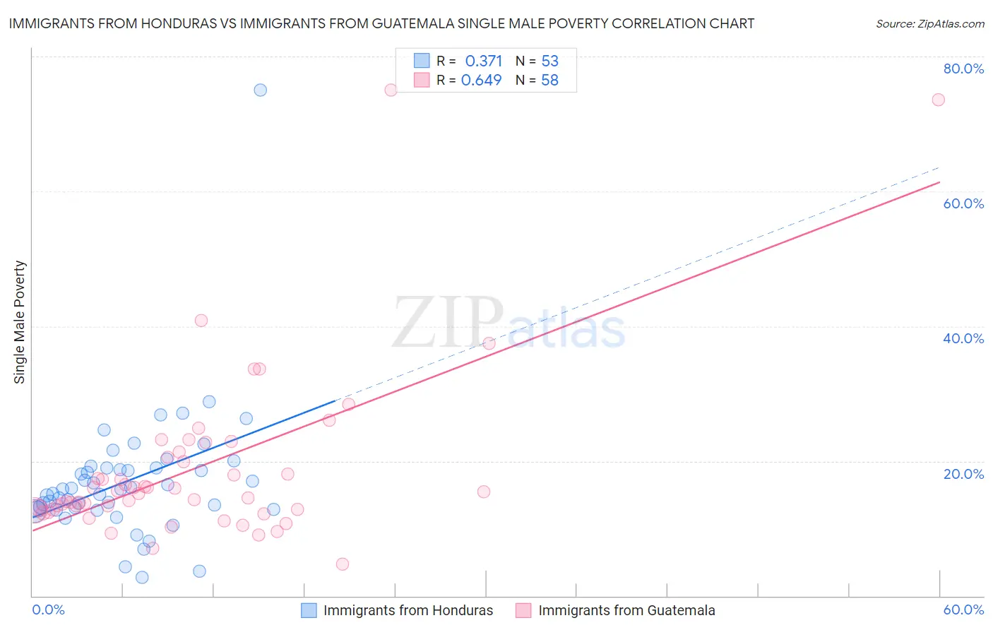 Immigrants from Honduras vs Immigrants from Guatemala Single Male Poverty