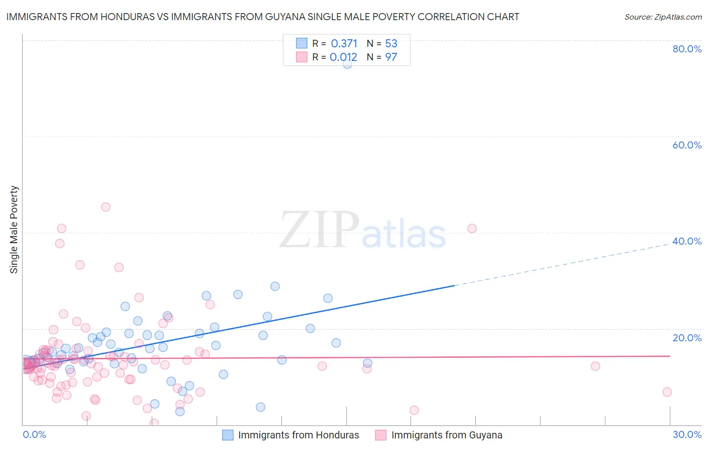 Immigrants from Honduras vs Immigrants from Guyana Single Male Poverty