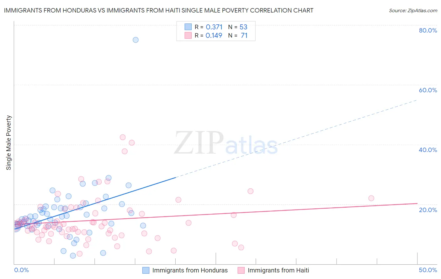 Immigrants from Honduras vs Immigrants from Haiti Single Male Poverty