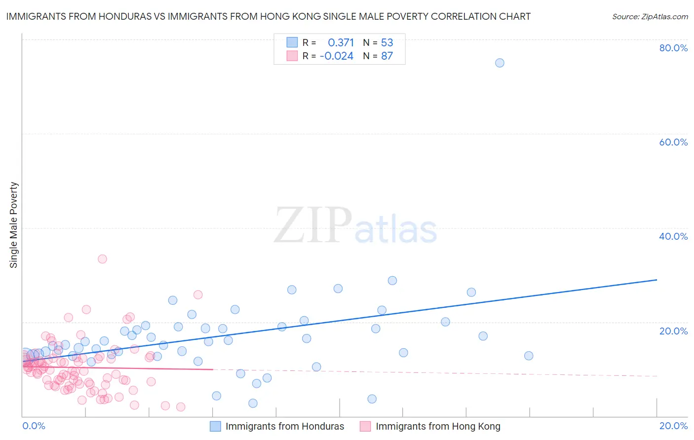 Immigrants from Honduras vs Immigrants from Hong Kong Single Male Poverty