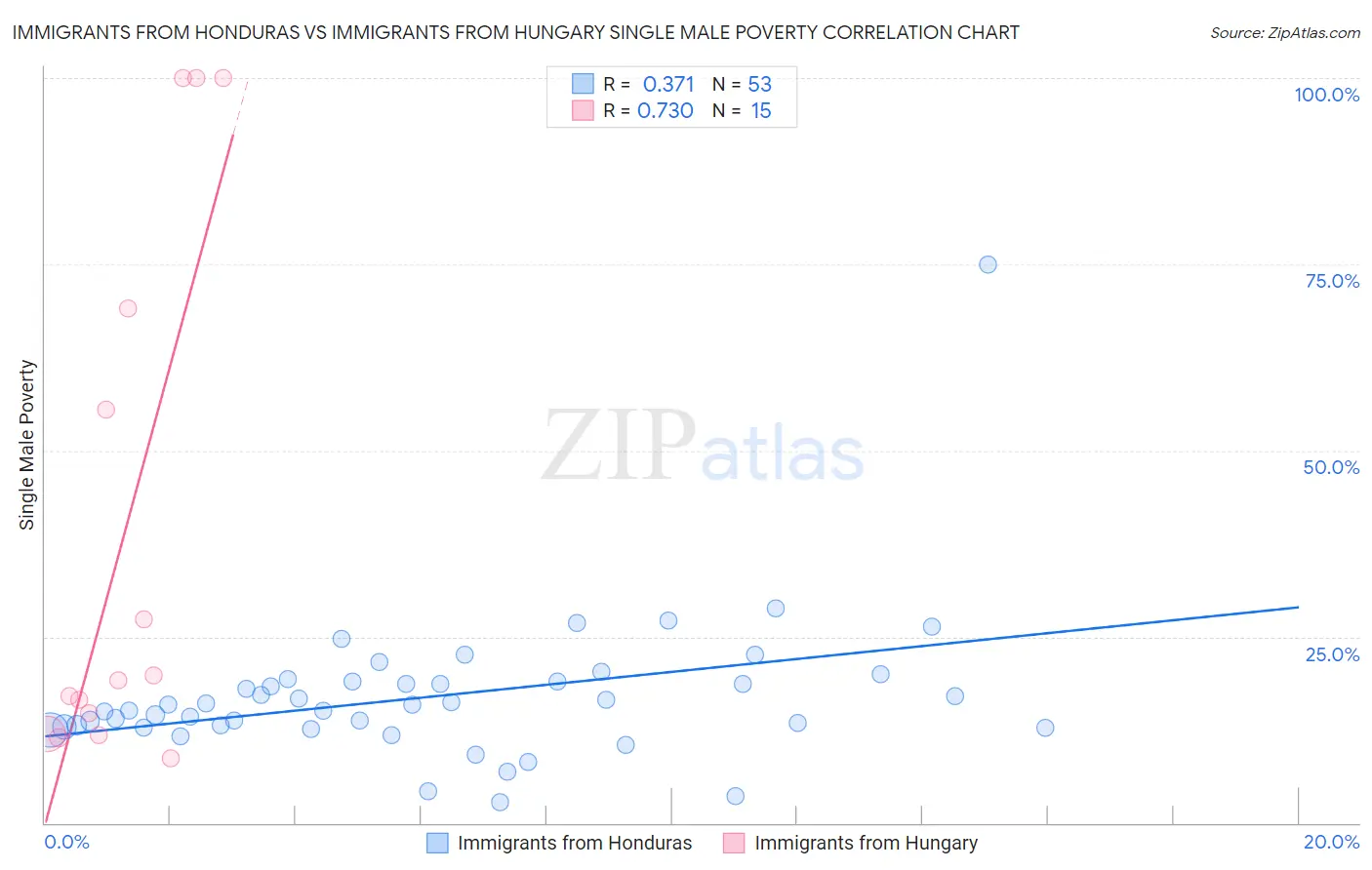 Immigrants from Honduras vs Immigrants from Hungary Single Male Poverty