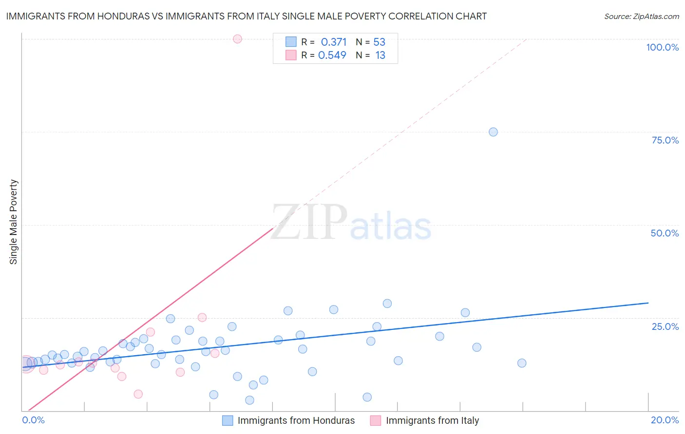 Immigrants from Honduras vs Immigrants from Italy Single Male Poverty