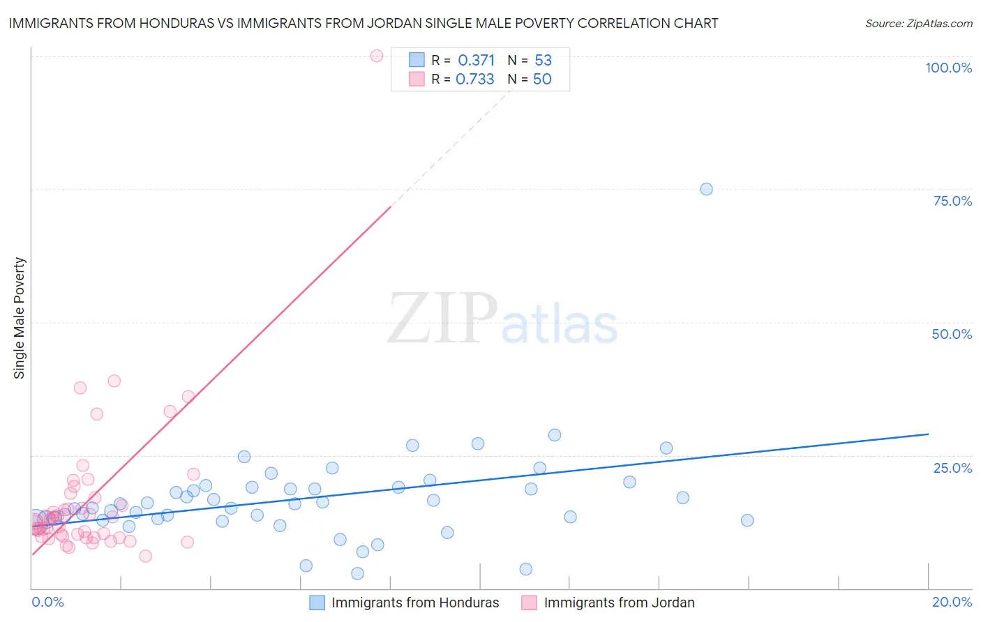 Immigrants from Honduras vs Immigrants from Jordan Single Male Poverty