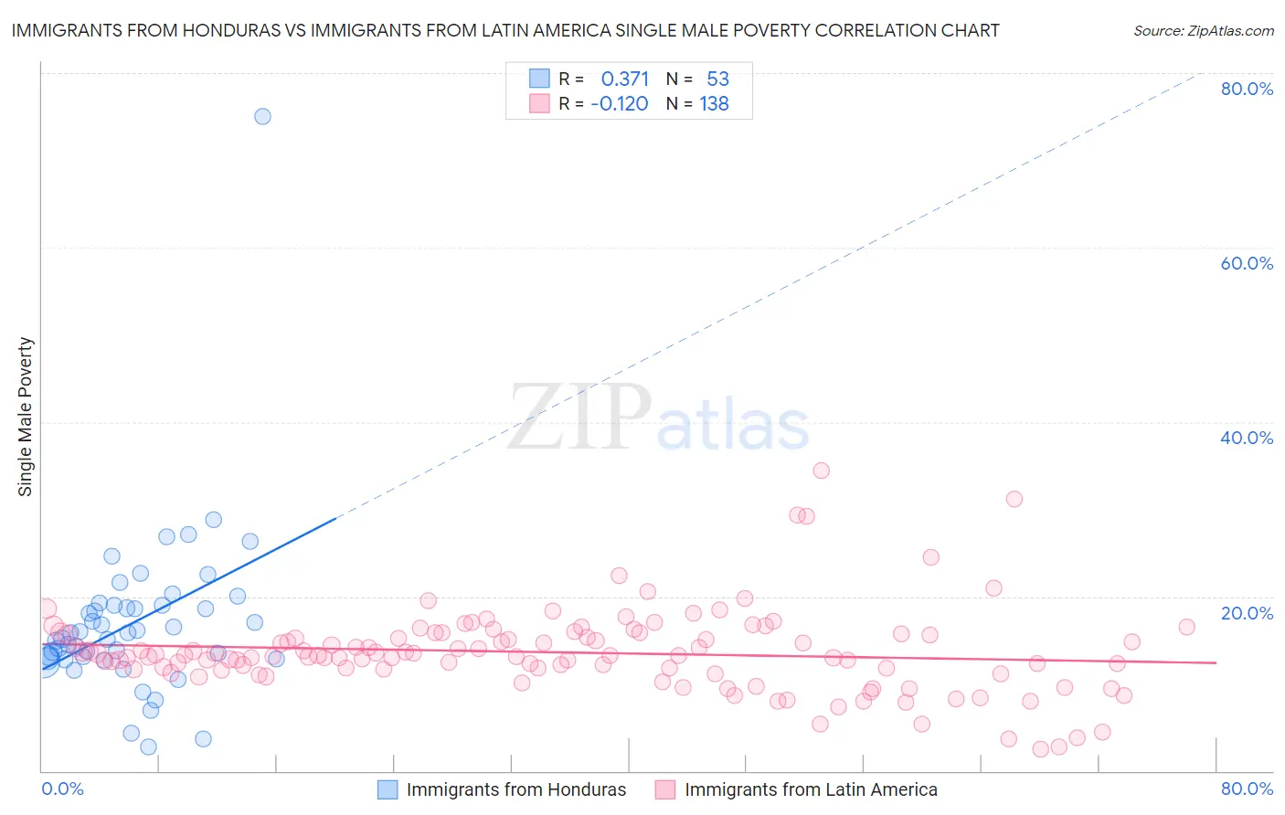 Immigrants from Honduras vs Immigrants from Latin America Single Male Poverty
