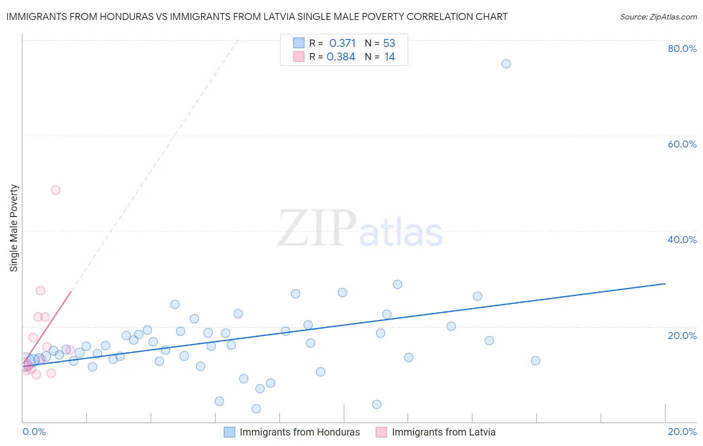 Immigrants from Honduras vs Immigrants from Latvia Single Male Poverty