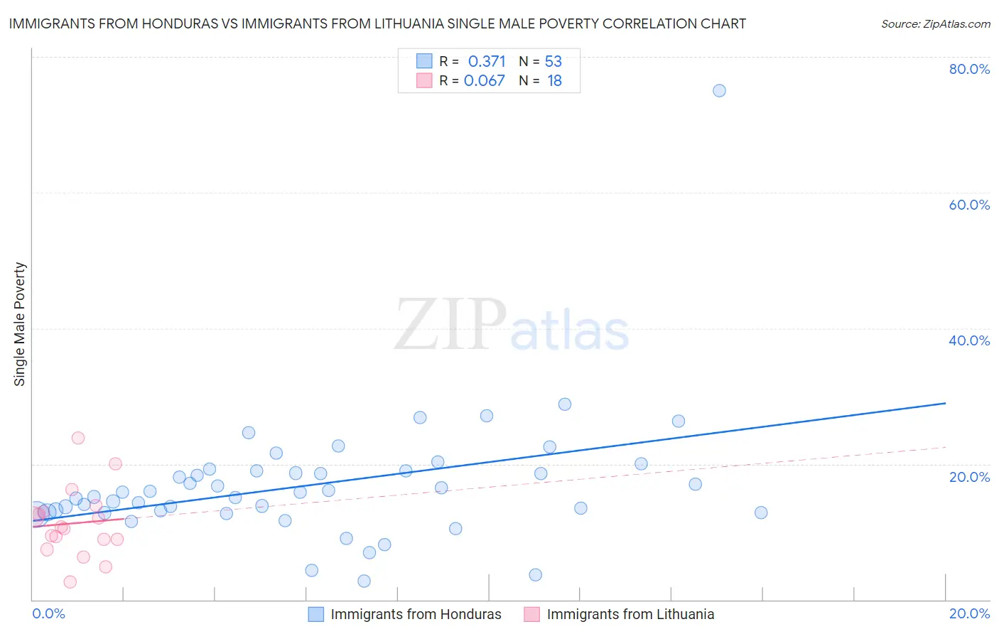 Immigrants from Honduras vs Immigrants from Lithuania Single Male Poverty
