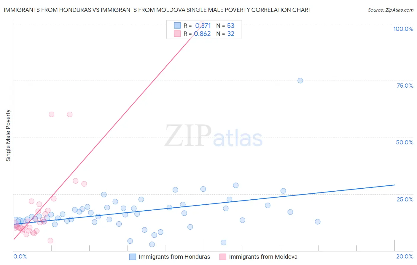 Immigrants from Honduras vs Immigrants from Moldova Single Male Poverty