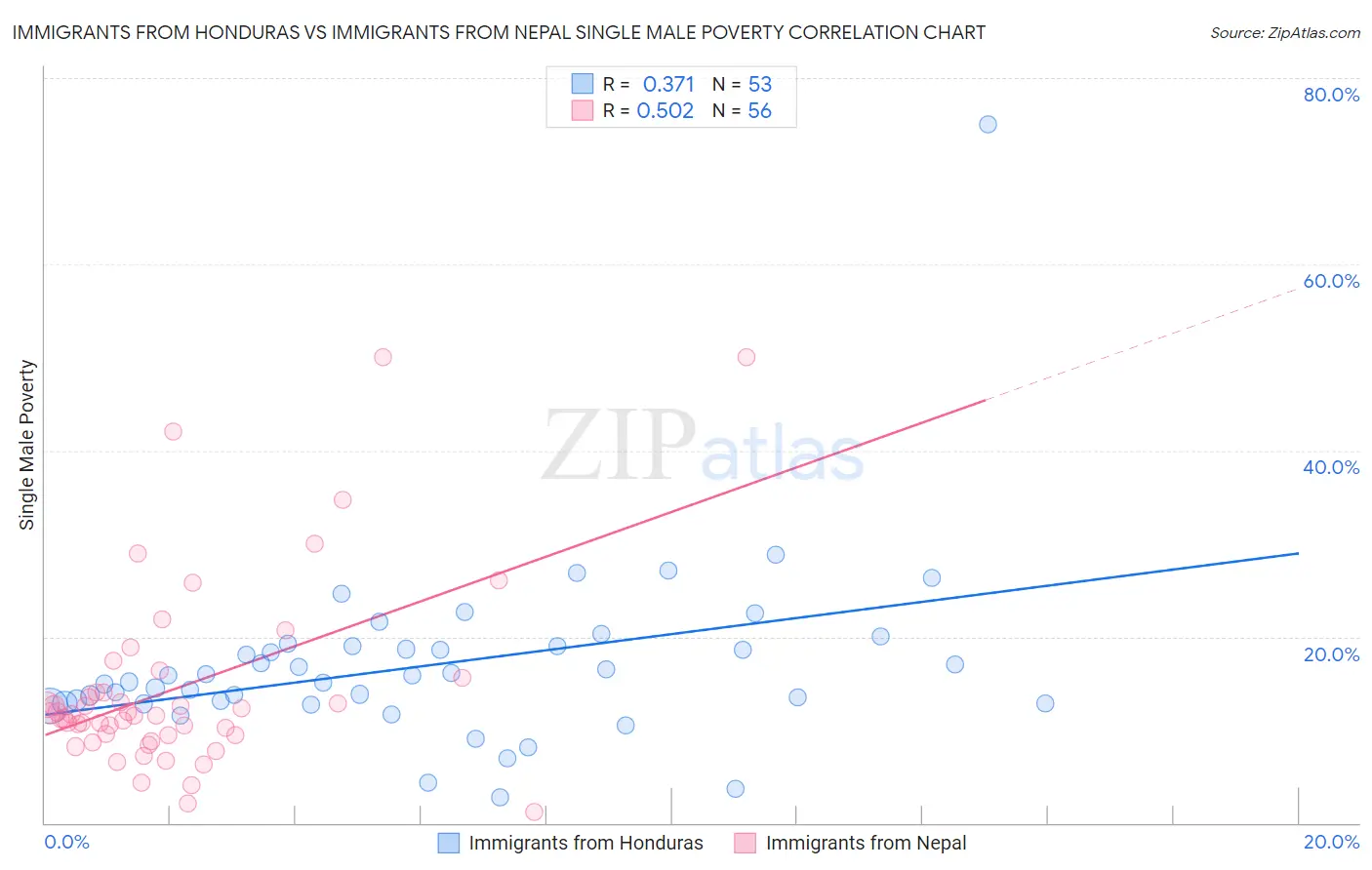 Immigrants from Honduras vs Immigrants from Nepal Single Male Poverty