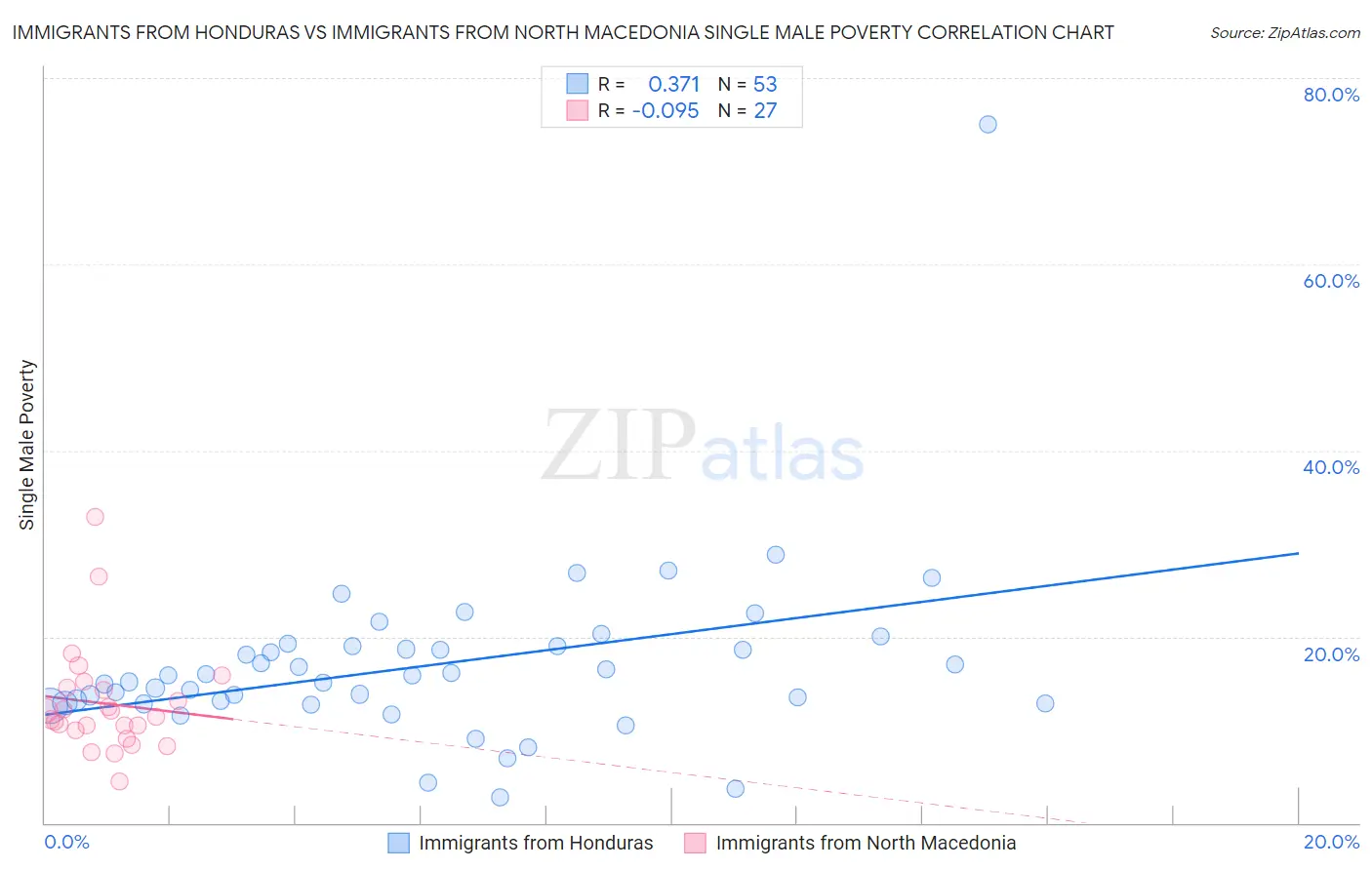 Immigrants from Honduras vs Immigrants from North Macedonia Single Male Poverty