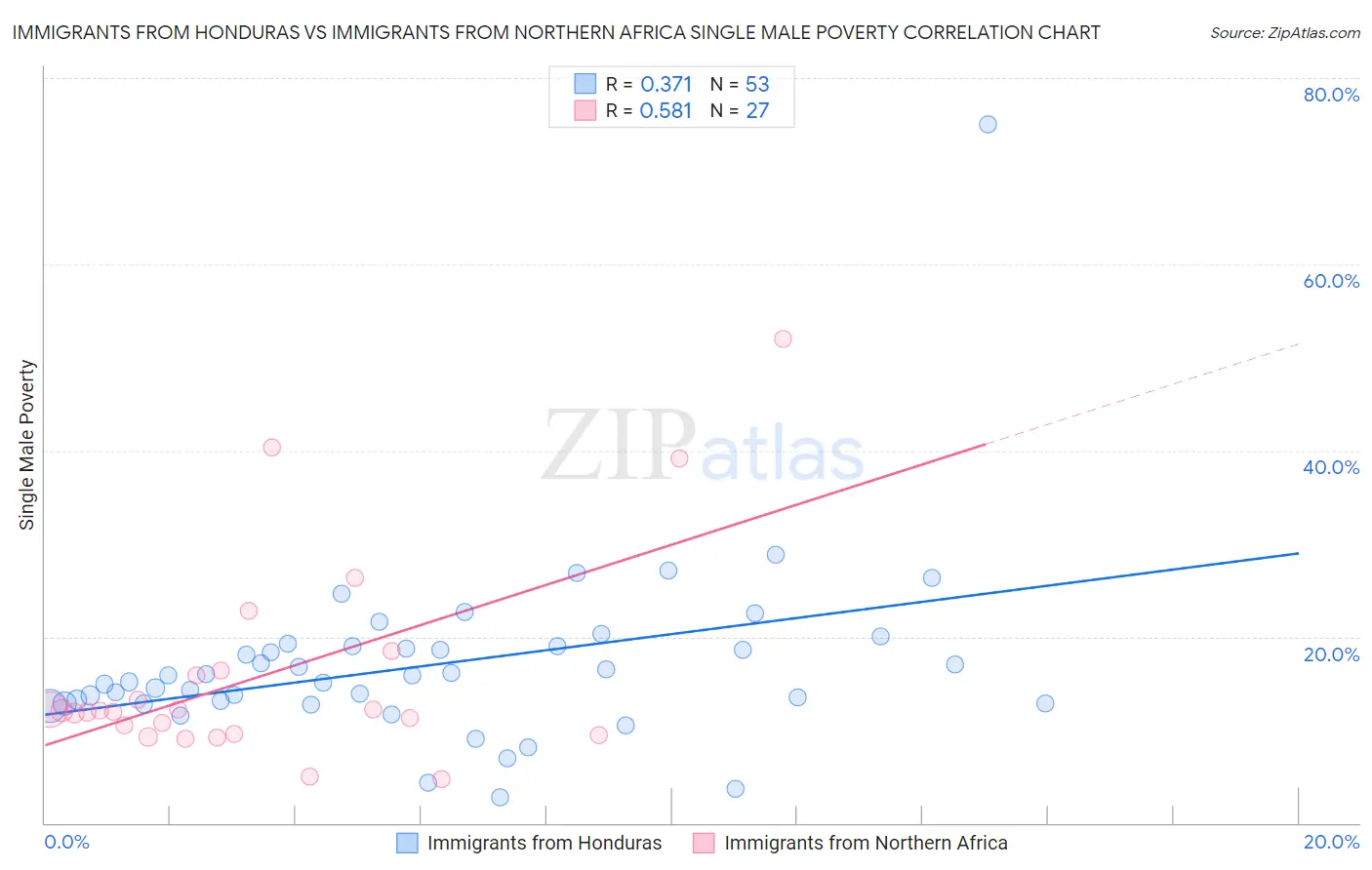 Immigrants from Honduras vs Immigrants from Northern Africa Single Male Poverty
