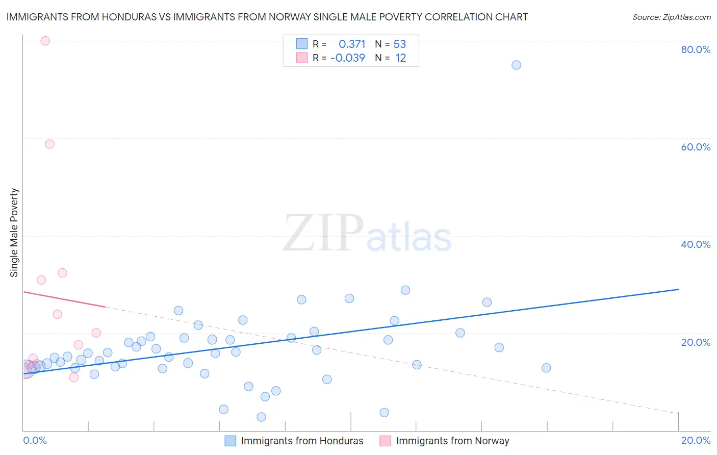 Immigrants from Honduras vs Immigrants from Norway Single Male Poverty