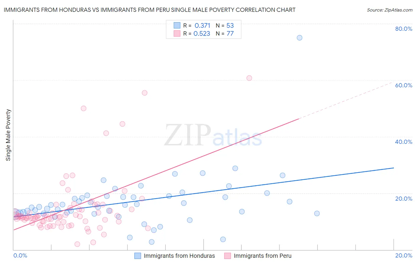 Immigrants from Honduras vs Immigrants from Peru Single Male Poverty