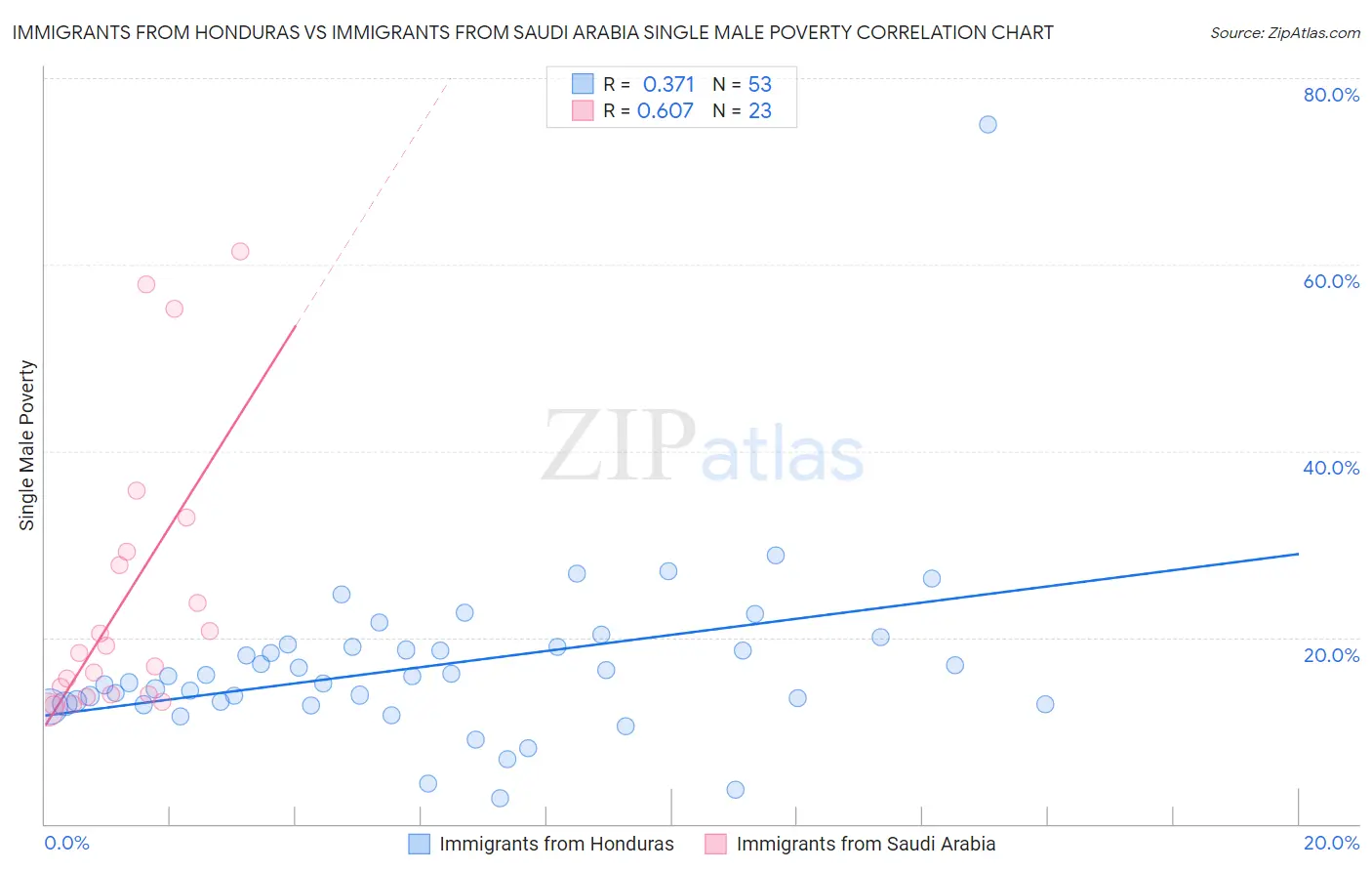 Immigrants from Honduras vs Immigrants from Saudi Arabia Single Male Poverty