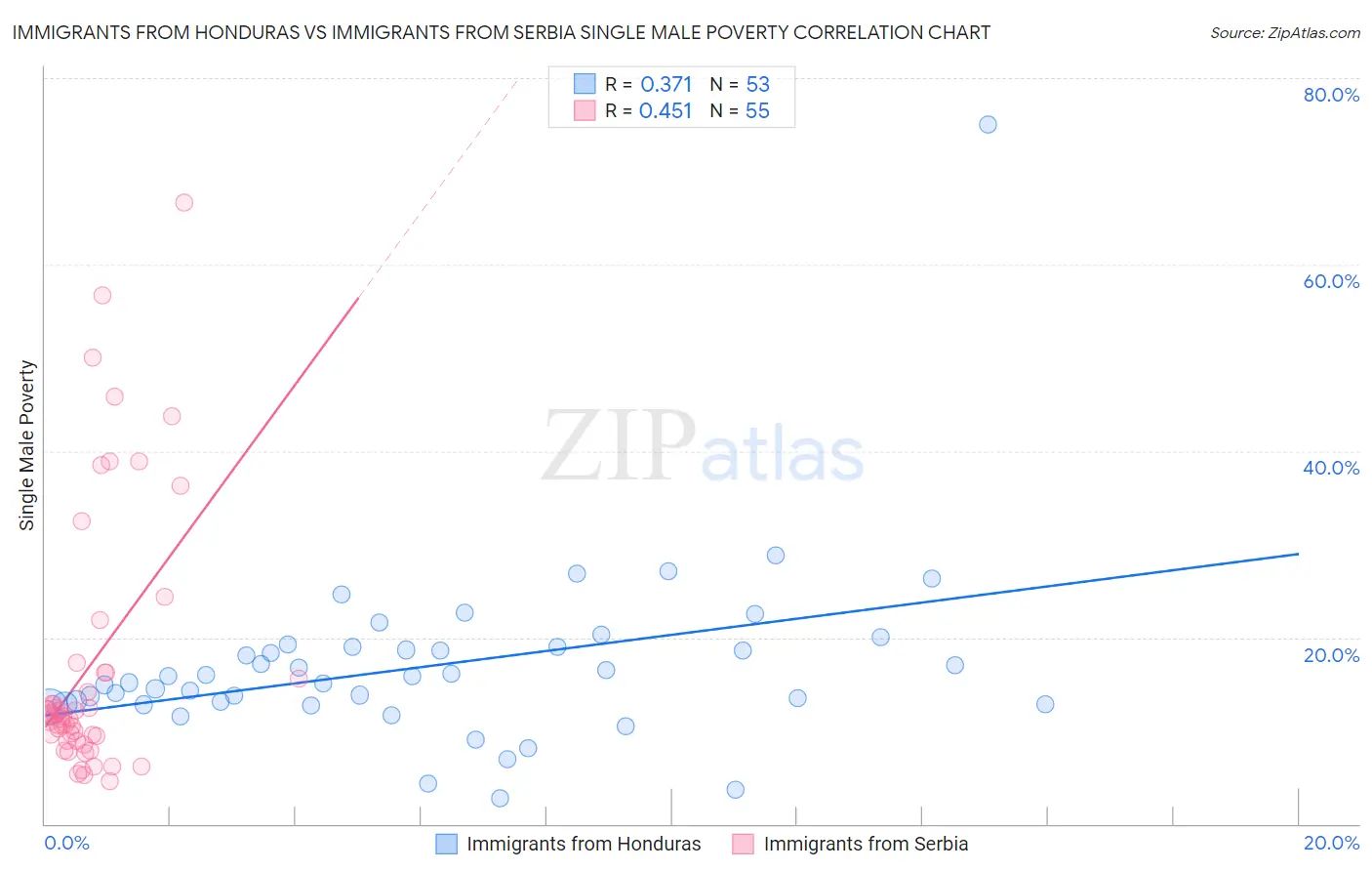 Immigrants from Honduras vs Immigrants from Serbia Single Male Poverty