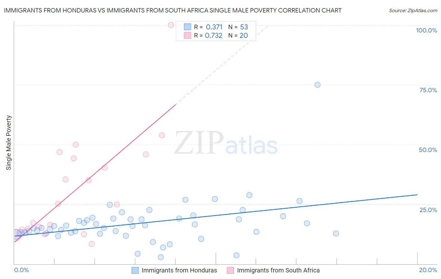 Immigrants from Honduras vs Immigrants from South Africa Single Male Poverty